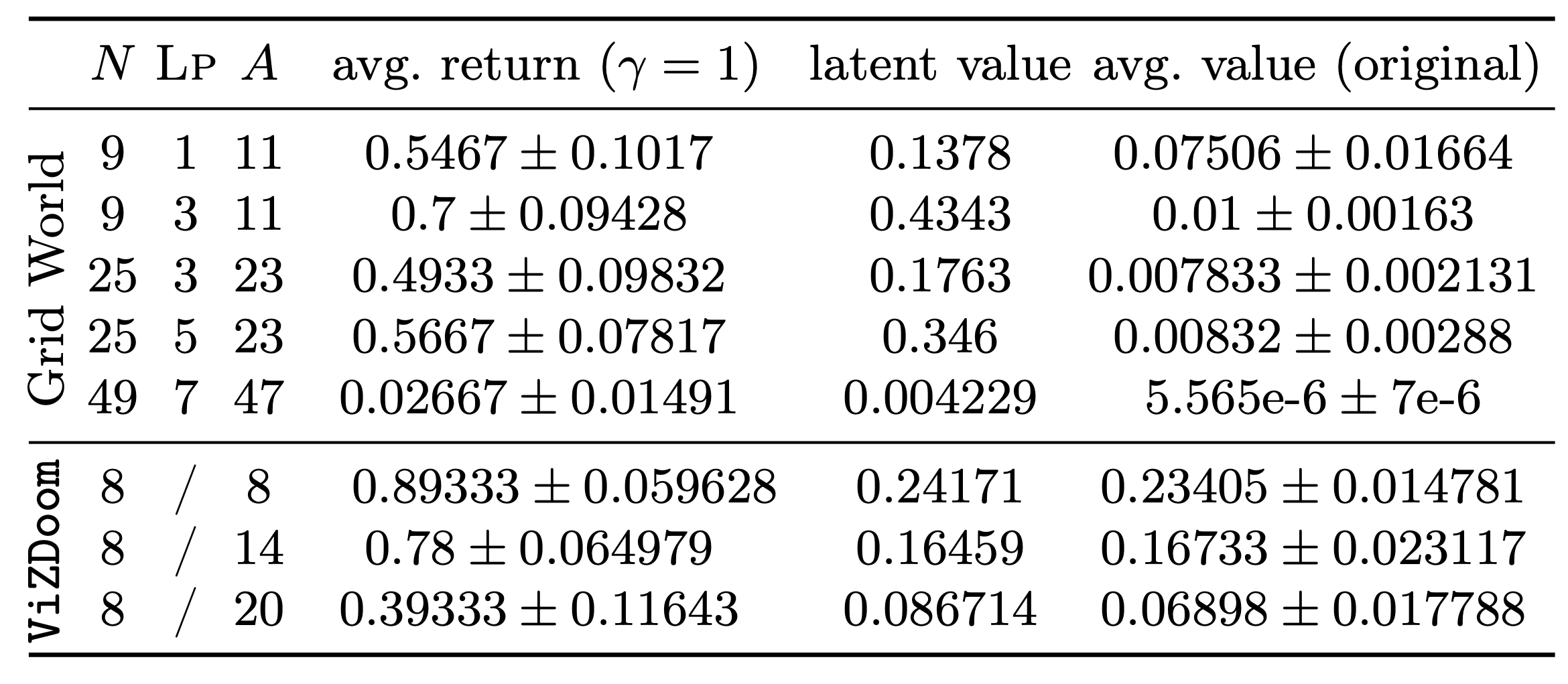 **Table 1**: _Synthesis for a discount factor $\gamma = 0.99$. $N$ corresponds to the number of rooms, **LP** to the life points of the agent, and $A$ to the amount of adversaries in the environment. **Avg. return** is the observed, empirical probability of reaching the high-level goal when running the synthesized two-level controller in the environment. This metric serves as a reference for the controller's performance. **Latent value** is the predicted discounted value of the high-level objective computed in the latent model. **Avg. value** is the empirical discounted value of this objective approximated by simulating the environment under the controller._
