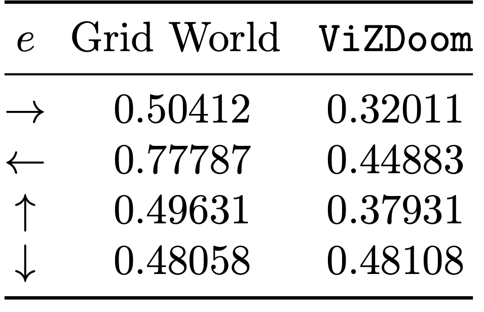 **Table 2**: PAC bounds demonstrating the abstraction quality of the latent models learned. Each bound is evaluated for a particular policy $\pi_e$, where $e$ corresponds to the direction in which the policy is applied in the rooms. In short, the numerical values presented in the table range in the interval $[0,1]$ and gives an **_abstraction score_**. The lower the score, the more accurate the abstraction of the latent model learned is guaranteed.