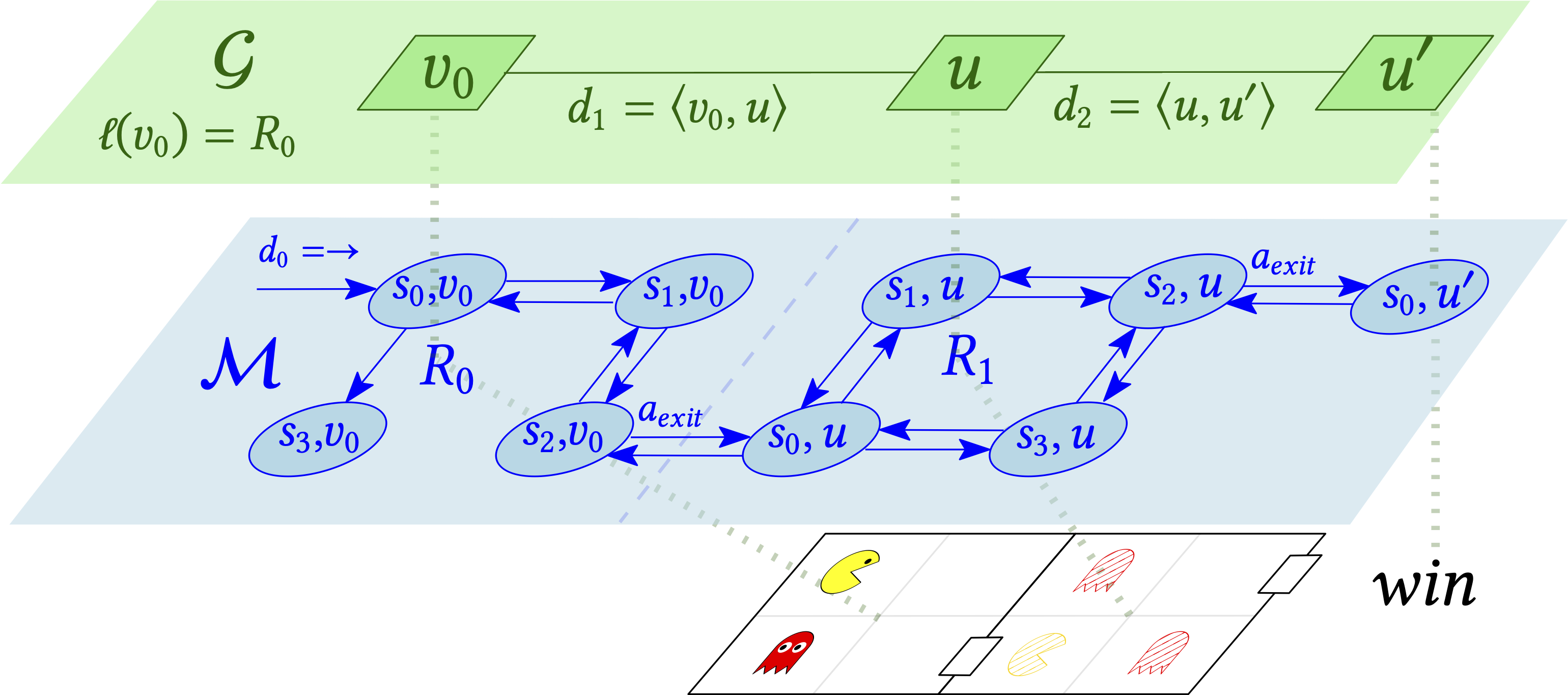 _Schematic view of a two-level model. **Bottom**: the environment; **Top**: the map; **Middle**: unknown environment dynamics, modelled as MDPs stitched together, one for each room._