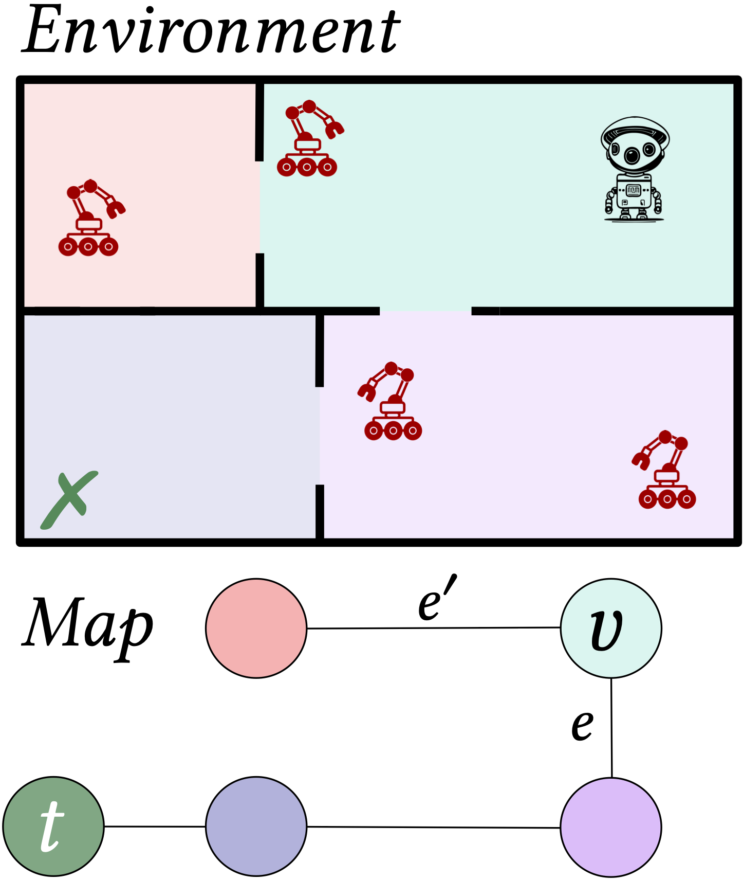 _Representation of a small warehouse environment (top) where the map is provided (bottom). Here, the agent (top right) needs to avoid moving obstacles (red) and reach the target location $\color{darkgreen}X$ (in green), appearing as a dedicated vertex ${\color{darkgreen}t}$ in the map._