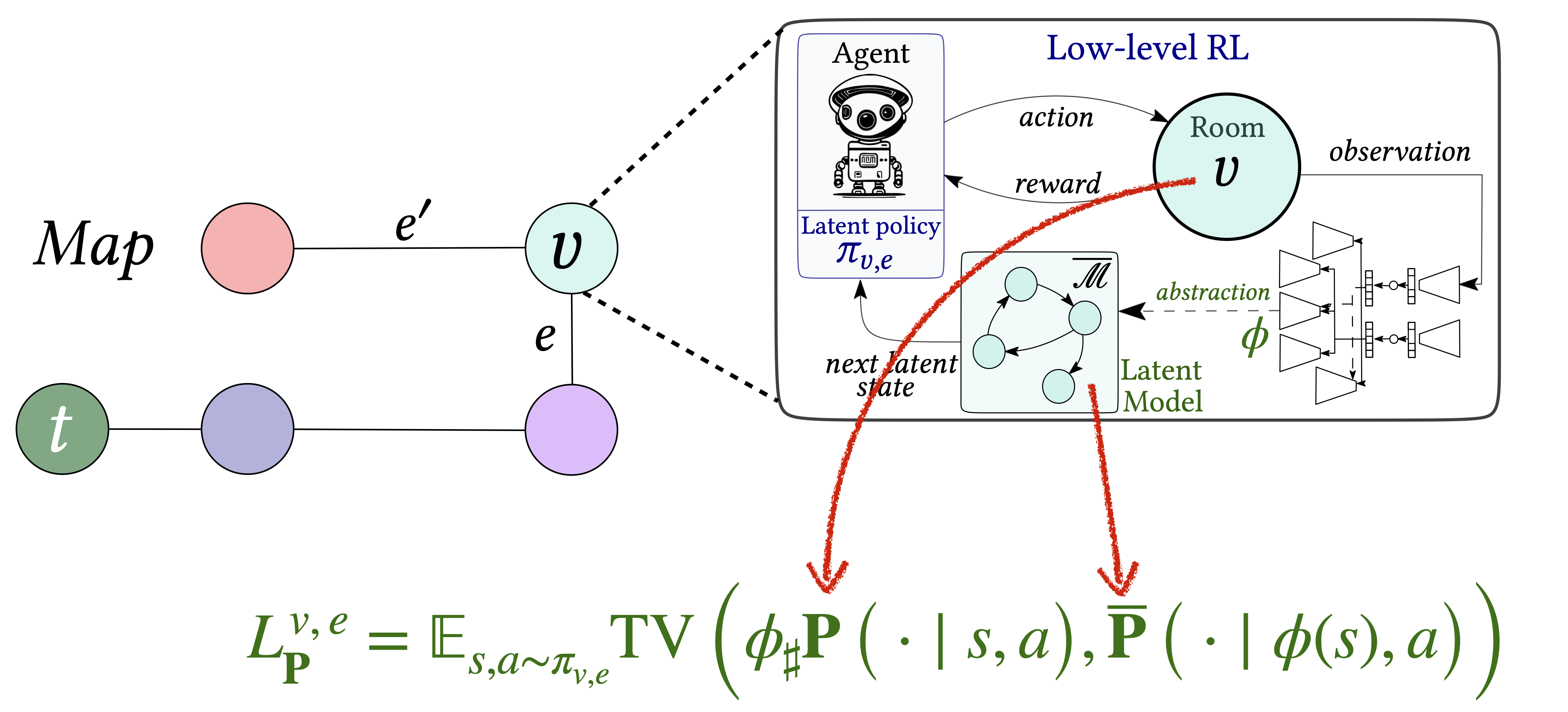 _$\mathbf{P}$ corresponds to the **transition function** of the underlying MDP of the room $v$ and $\overline{\mathbf{P}}$ to the transition function of the latent model $\overline{\mathcal{M}}$. Additionally, $\phi$ is the learned **representation** of the states from the room $v$. The distribution $\phi\_{\sharp}\mathbf{P}$ is the [pushforward measure](https://en.wikipedia.org/wiki/Pushforward_measure) of $\mathbf{P}$ by $\phi$._