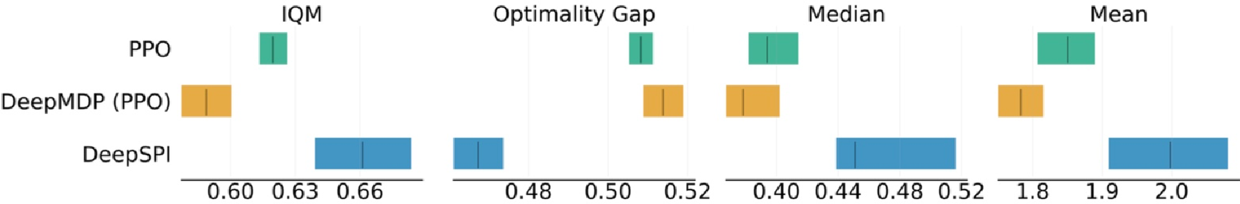_Aggregate ALE-57 metrics. Higher is better for IQM, median, and mean; lower is better for optimality gap._