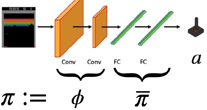 _The deployed policy is a composition: first encode the state, then sample the action with the latent policy._
