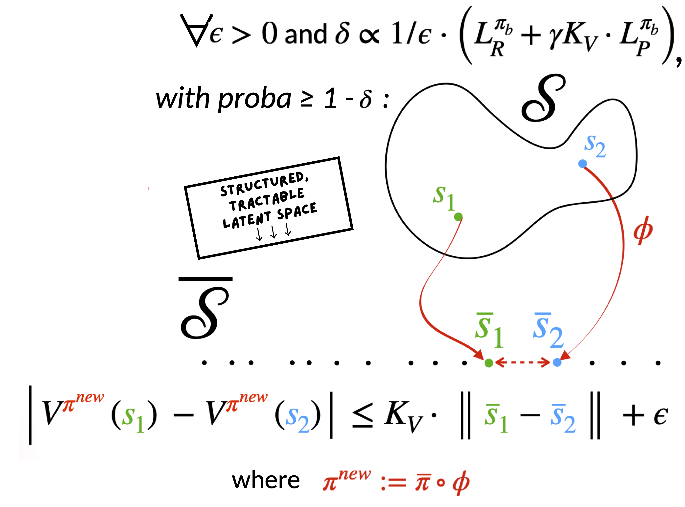 _The representation theorem summarized visually: local world-model quality yields almost-Lipschitz value structure in latent space for the next policy too._