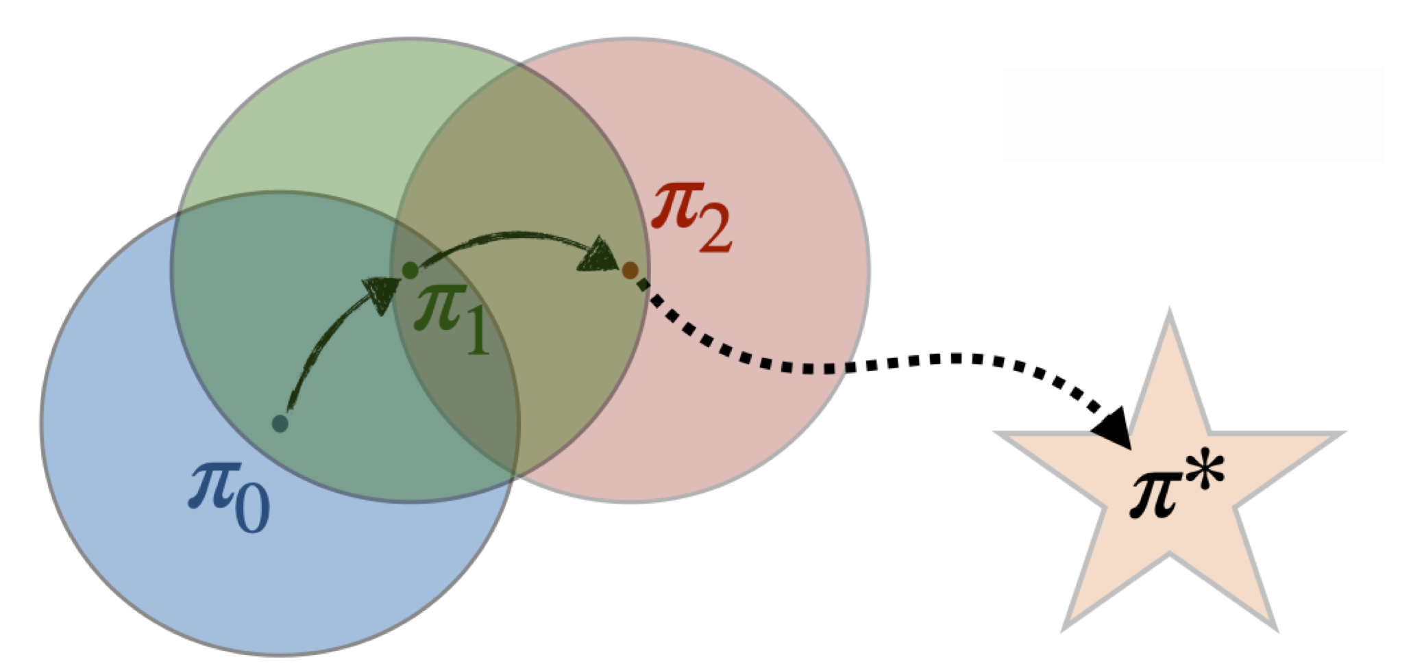 _The neighborhood-constrained update has a mirror-descent flavor: improve locally, stay in a trustworthy region, then repeat._