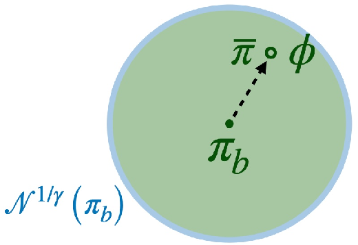 _For the next guarantees, the policy update is restricted to a tighter discount-controlled neighborhood._