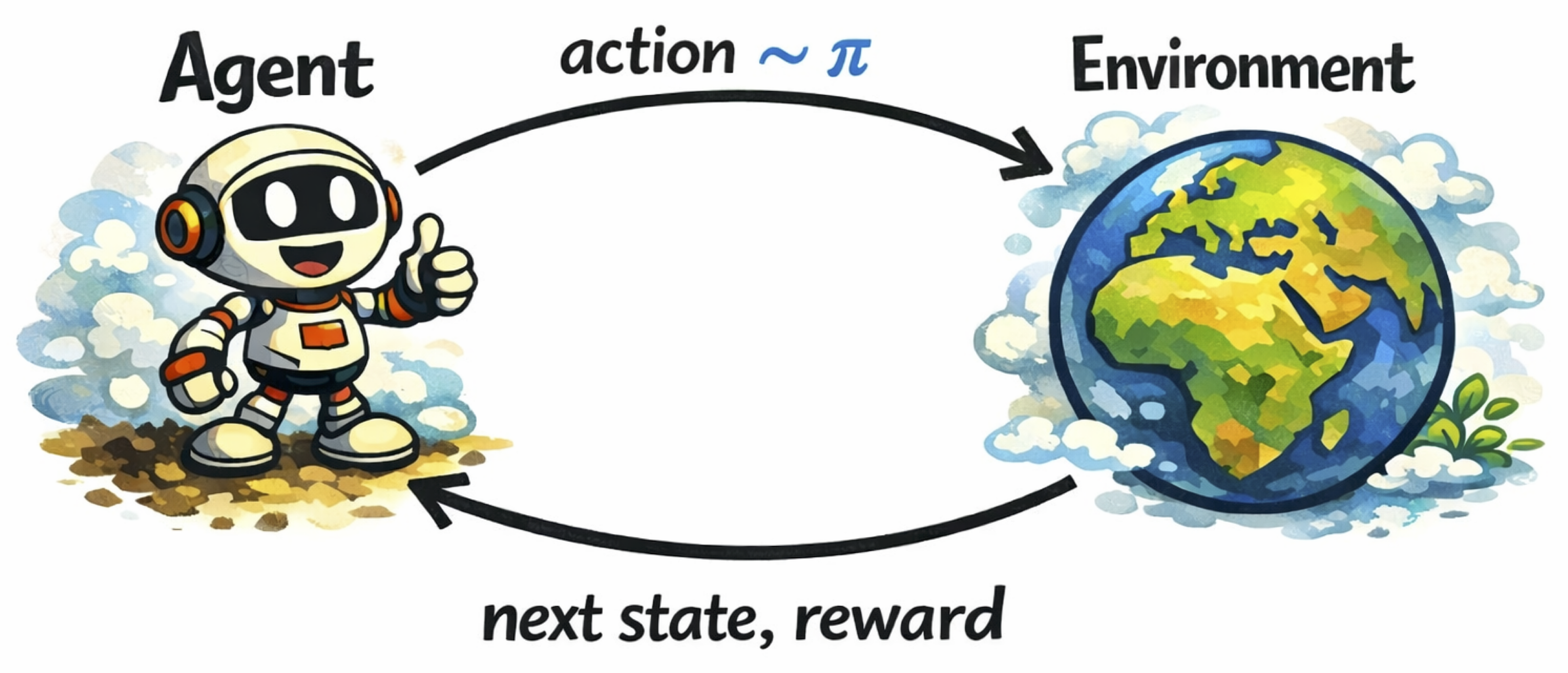 _The standard RL loop. Deep SPI keeps this setup, but asks what kind of representation and policy update let us reason about the next policy, not just the current one._
