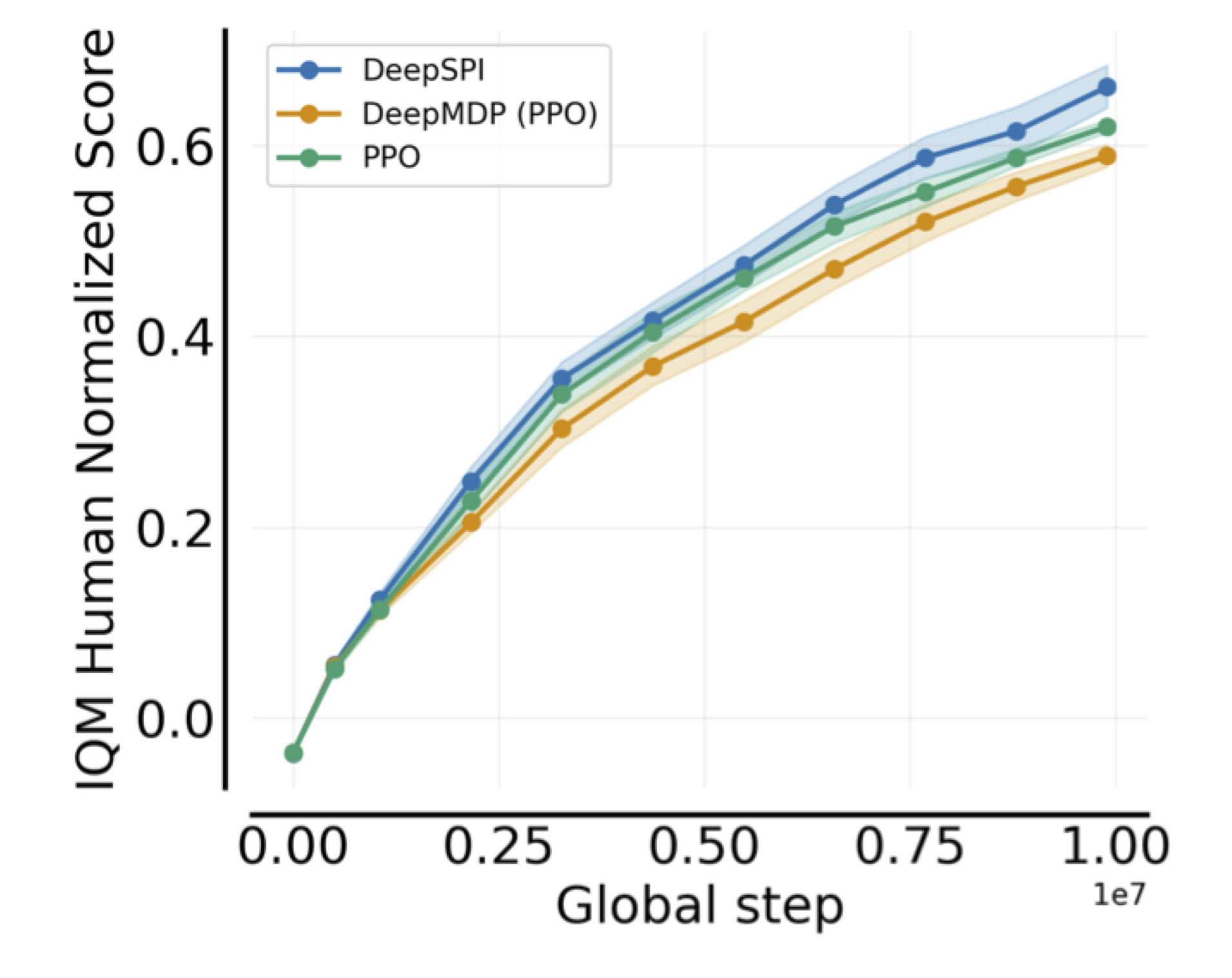 _Deep SPI is also competitive from the sample-efficiency point of view, not just on the final aggregate metrics._