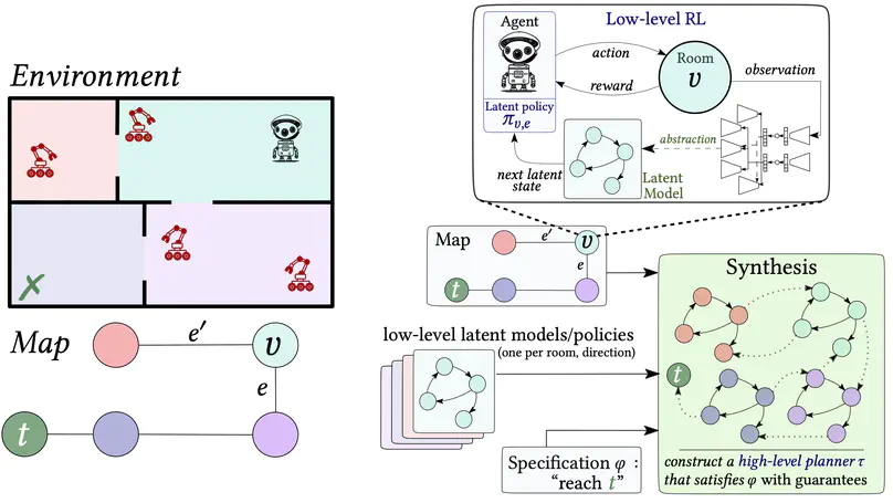 Composing RL policies, with formal guarantees